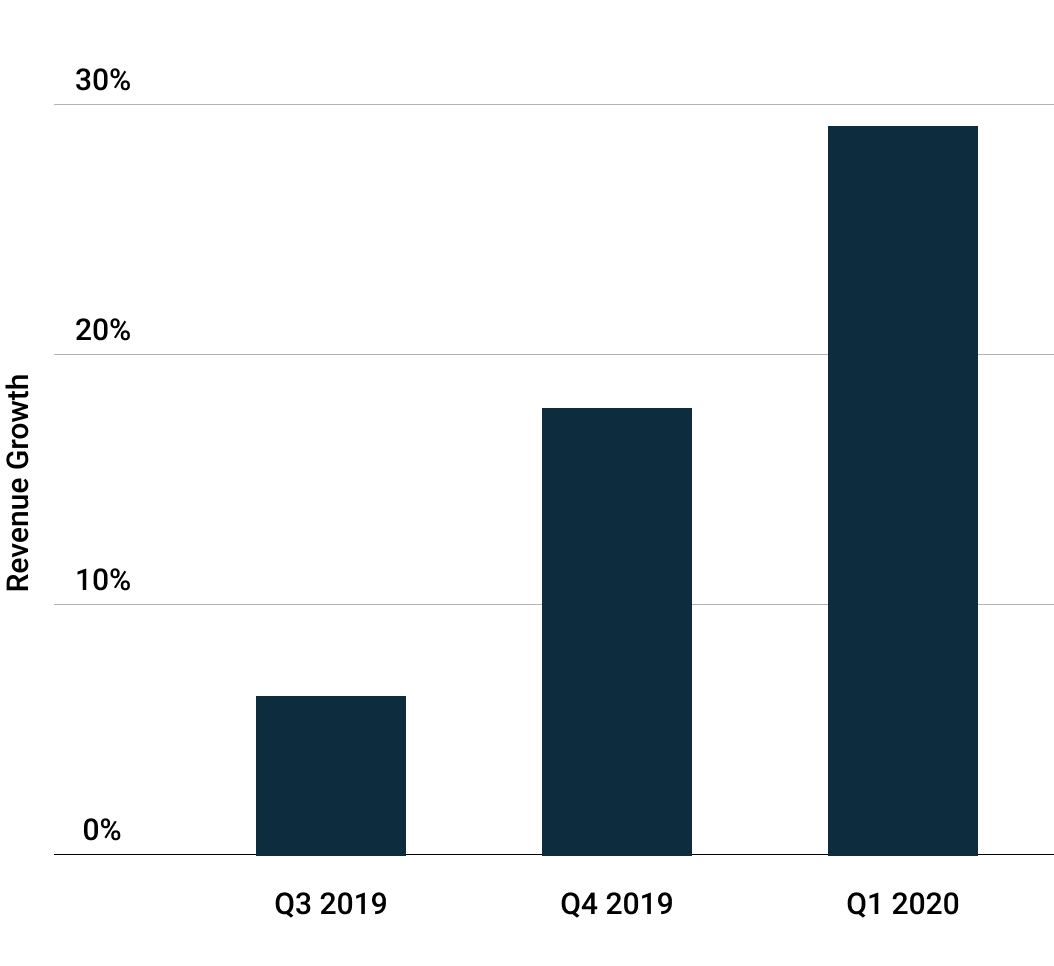 case study percentage growth